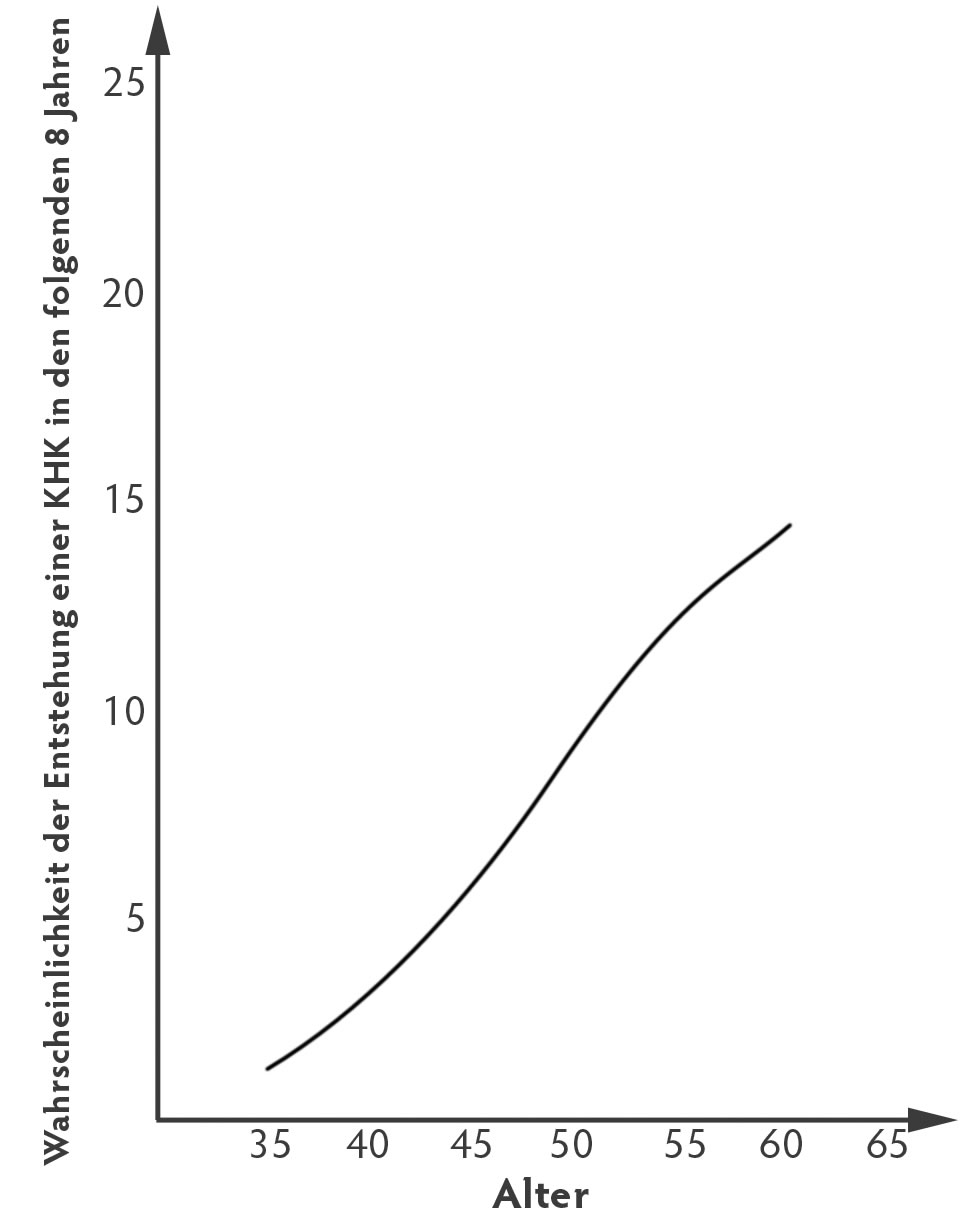 KHK und Alter