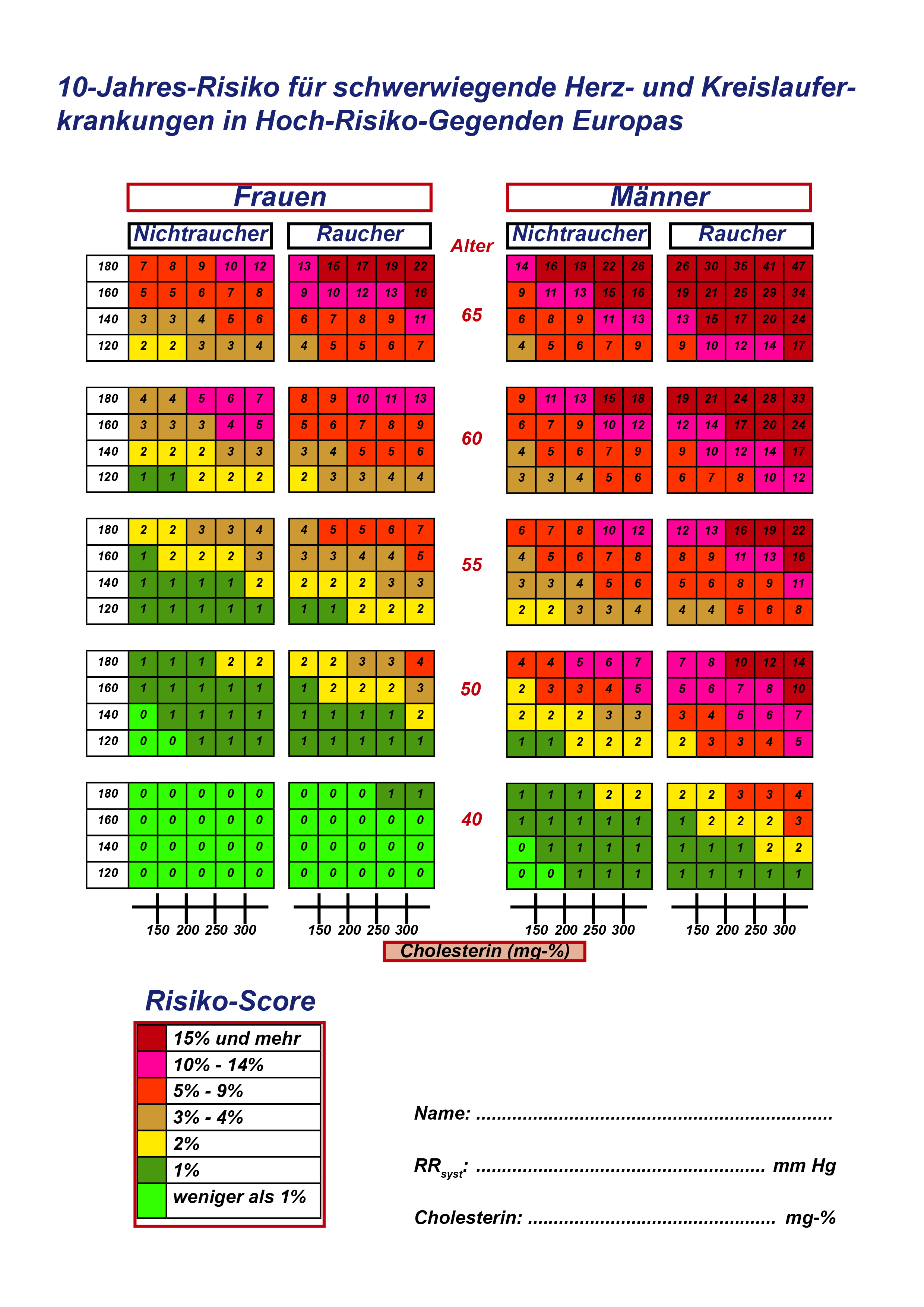 Risikoscore